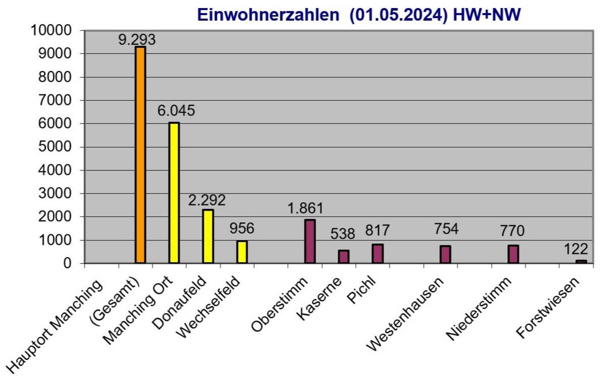 Einwohner je Ortsteil 2021